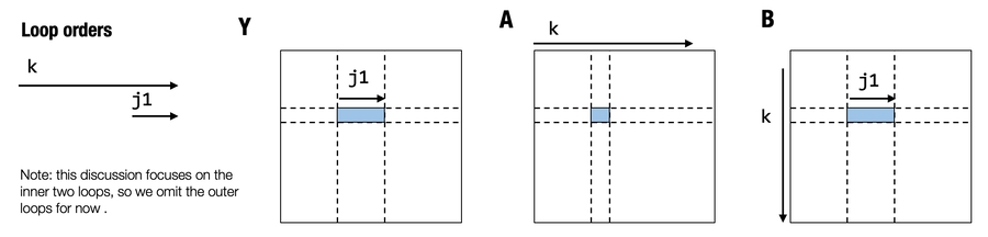 tensor func loop order